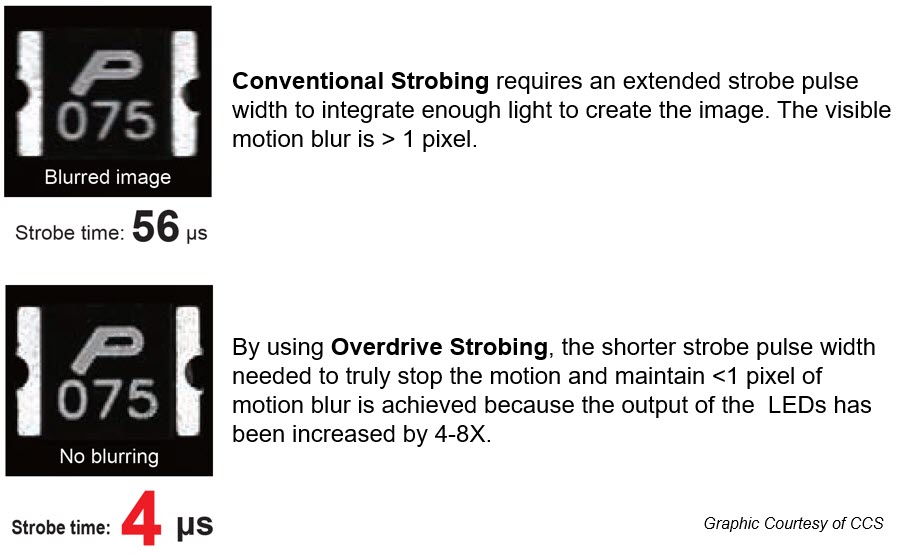 Basics of LED Strobing RJ Wilson Imaging Components for Industry & Science
